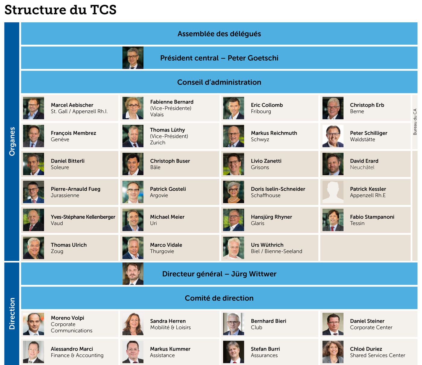Structure du TCS